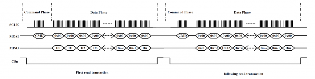 Figure-6-Burst-read-timing-diagram-2-1024x259